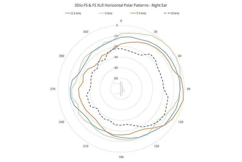 3DIO Free Space雙耳麥克風系列(ASMR 專用)